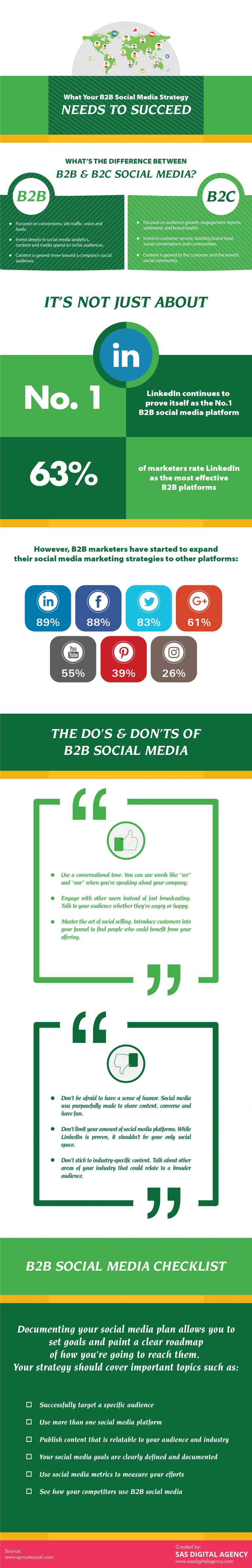 [Infographic] WHAT YOUR B2B SOCIAL MEDIA STRATEGY NEEDS TO SUCCEED